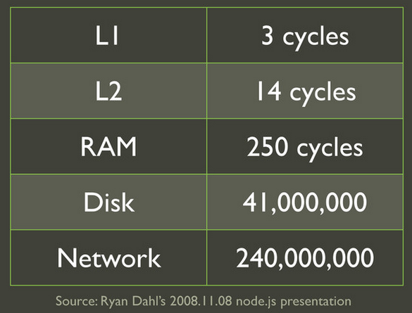 io latency