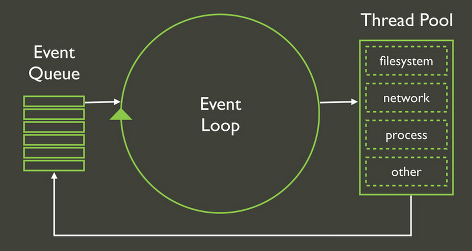 node processing model